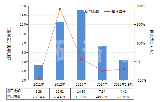 2011-2015年9月中國巴拉塔膠等及類似的天然樹膠(包括古塔波膠,糖膠樹膠等,膠乳外的初級形狀或板,片,帶)(HS40013000)進(jìn)口總額及增速統(tǒng)計